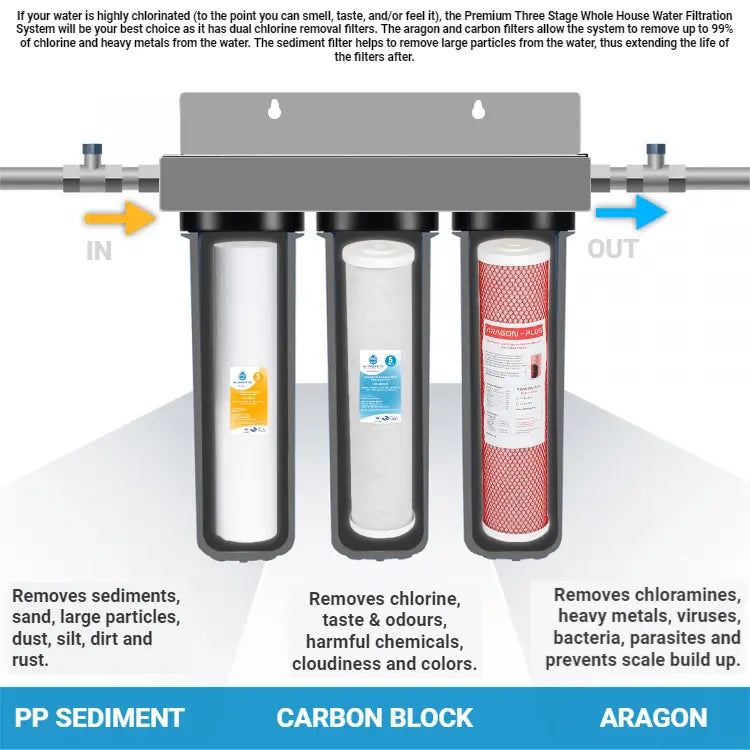 AquaCo Whole House Three Stage Water Filter System AquaCo